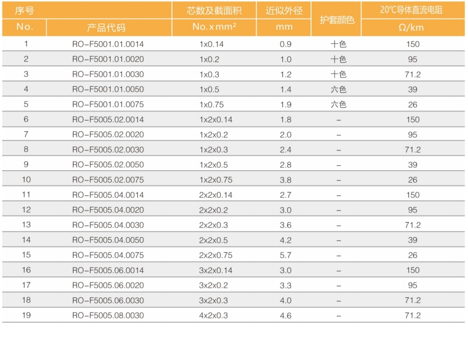 協作與服務機器人內部連接線